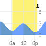 Ujae Atoll tide chart for Monday, July 1, 2024