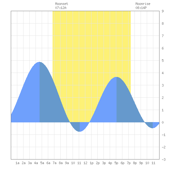 Ujae Atoll tide chart for Monday, July 22, 2024