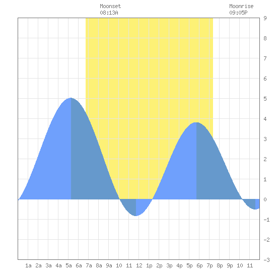 Ujae Atoll tide chart for Tuesday, July 23, 2024