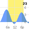 Ujae Atoll tide chart for Tuesday, July 23, 2024