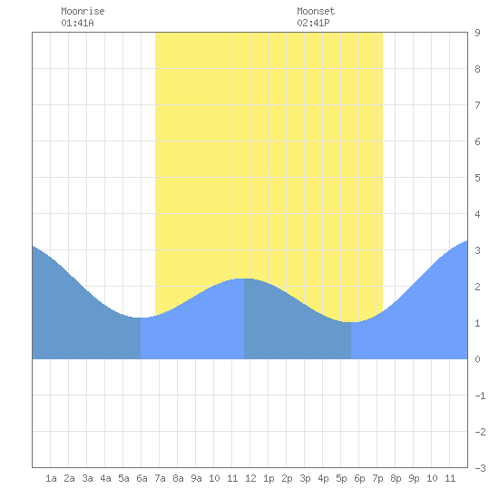 Ujae Atoll tide chart for Tuesday, July 30, 2024