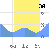 Ujae Atoll tide chart for Tuesday, July 30, 2024