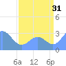 Ujae Atoll tide chart for Wednesday, July 31, 2024