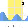 Ujae Atoll tide chart for Wednesday, July 3, 2024