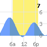 Ujae Atoll tide chart for Sunday, July 7, 2024