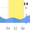 Ujae Atoll tide chart for Wednesday, August 14, 2024