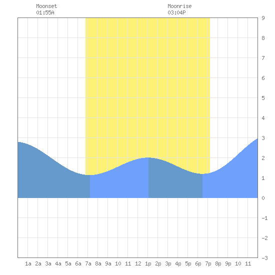 Ujae Atoll tide chart for Thursday, August 15, 2024