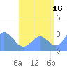 Ujae Atoll tide chart for Friday, August 16, 2024