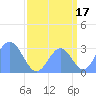 Ujae Atoll tide chart for Saturday, August 17, 2024