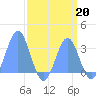 Ujae Atoll tide chart for Tuesday, August 20, 2024