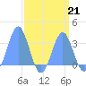 Ujae Atoll tide chart for Wednesday, August 21, 2024
