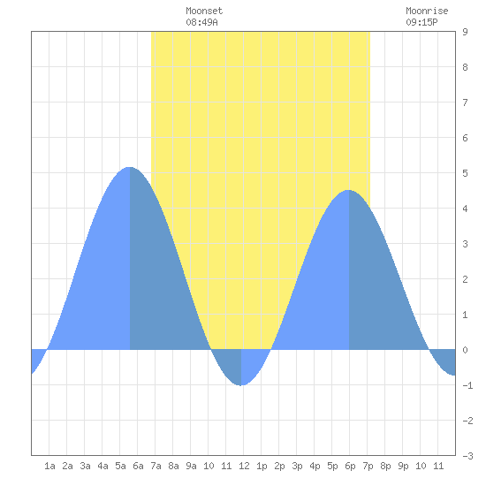 Ujae Atoll tide chart for Thursday, August 22, 2024