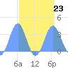 Ujae Atoll tide chart for Friday, August 23, 2024