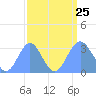 Ujae Atoll tide chart for Sunday, August 25, 2024