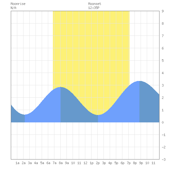 Ujae Atoll tide chart for Monday, August 26, 2024