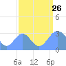 Ujae Atoll tide chart for Monday, August 26, 2024