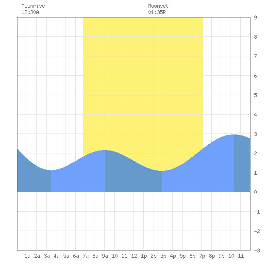 Ujae Atoll tide chart for Tuesday, August 27, 2024