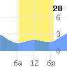 Ujae Atoll tide chart for Wednesday, August 28, 2024