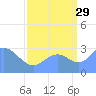 Ujae Atoll tide chart for Thursday, August 29, 2024