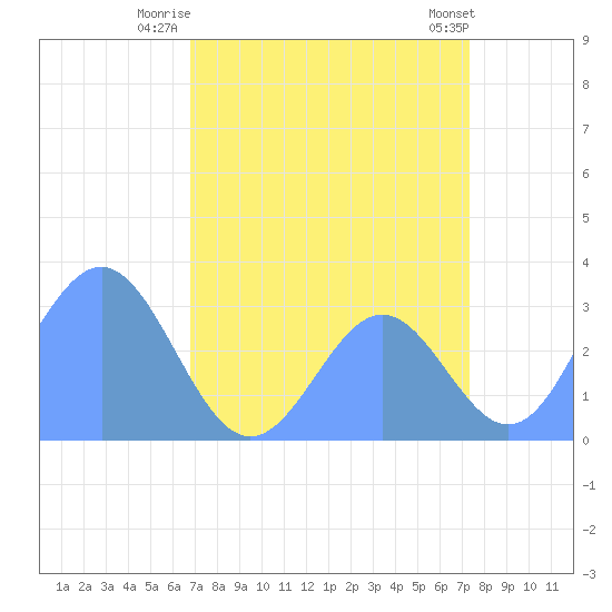 Ujae Atoll tide chart for Friday, August 2, 2024