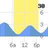Ujae Atoll tide chart for Friday, August 30, 2024