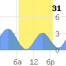 Ujae Atoll tide chart for Saturday, August 31, 2024