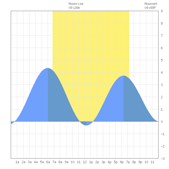 Ujae Atoll tide chart for Thursday, August 8, 2024
