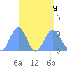 Ujae Atoll tide chart for Friday, August 9, 2024