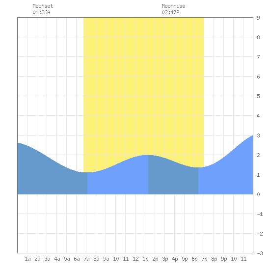 Ujae Atoll tide chart for Friday, September 13, 2024