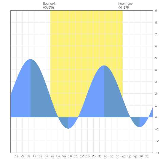Ujae Atoll tide chart for Tuesday, September 17, 2024