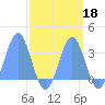 Ujae Atoll tide chart for Wednesday, September 18, 2024