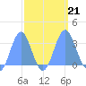 Ujae Atoll tide chart for Saturday, September 21, 2024