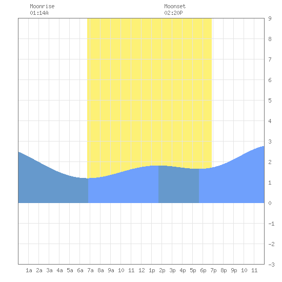 Ujae Atoll tide chart for Thursday, September 26, 2024