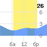 Ujae Atoll tide chart for Thursday, September 26, 2024