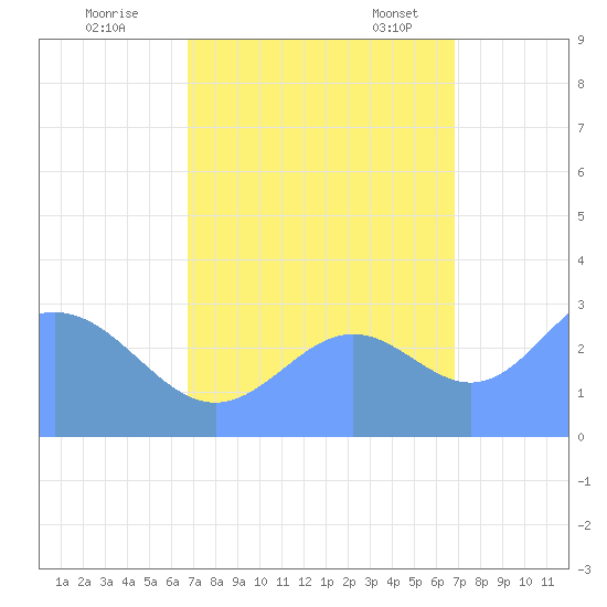 Ujae Atoll tide chart for Friday, September 27, 2024