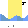 Ujae Atoll tide chart for Friday, September 27, 2024