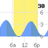Ujae Atoll tide chart for Monday, September 30, 2024