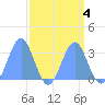 Ujae Atoll tide chart for Wednesday, September 4, 2024