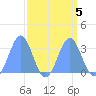 Ujae Atoll tide chart for Thursday, September 5, 2024