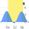 Ujae Atoll tide chart for Friday, September 6, 2024