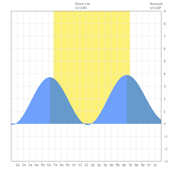 Ujae Atoll tide chart for Sunday, September 8, 2024