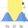 Ujae Atoll tide chart for Sunday, September 8, 2024