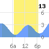 Ujae Atoll tide chart for Sunday, October 13, 2024