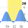 Ujae Atoll tide chart for Sunday, October 20, 2024