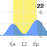 Ujae Atoll tide chart for Tuesday, October 22, 2024