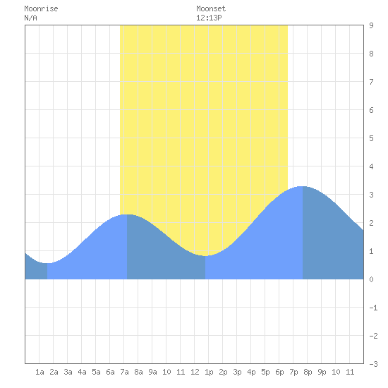 Ujae Atoll tide chart for Wednesday, October 23, 2024