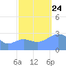 Ujae Atoll tide chart for Thursday, October 24, 2024
