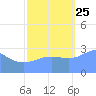 Ujae Atoll tide chart for Friday, October 25, 2024