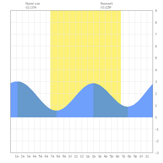 Ujae Atoll tide chart for Sunday, October 27, 2024