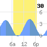 Ujae Atoll tide chart for Wednesday, October 30, 2024
